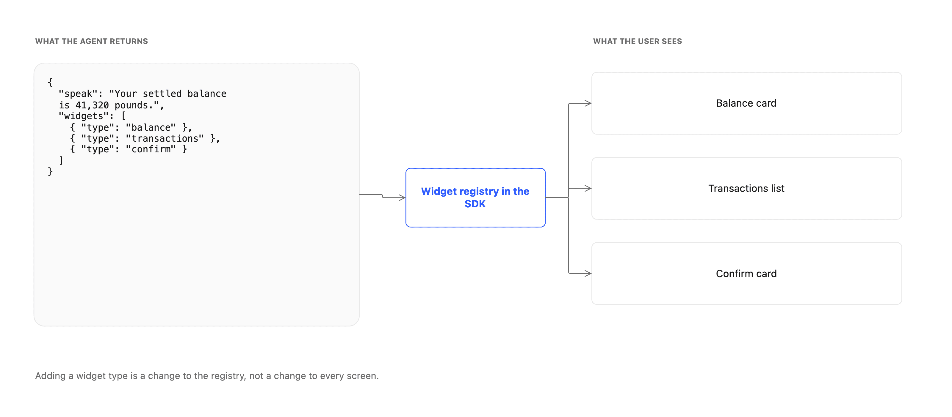 A JSON payload naming three widget types, resolving through a widget registry in the SDK into a balance card, a transactions list and a confirm card.