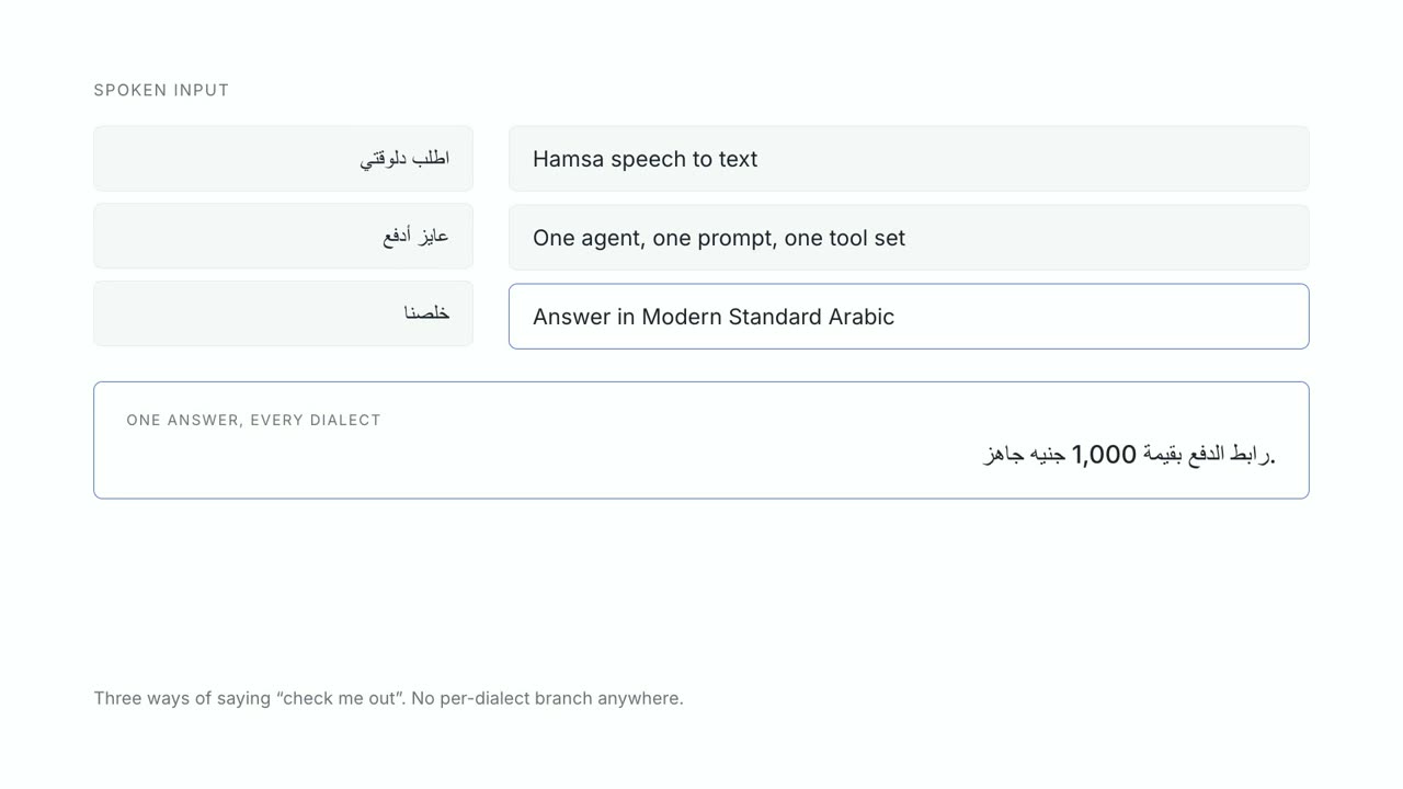 Three spoken Arabic dialects entering one speech-to-text and agent pipeline and returning one Modern Standard Arabic answer