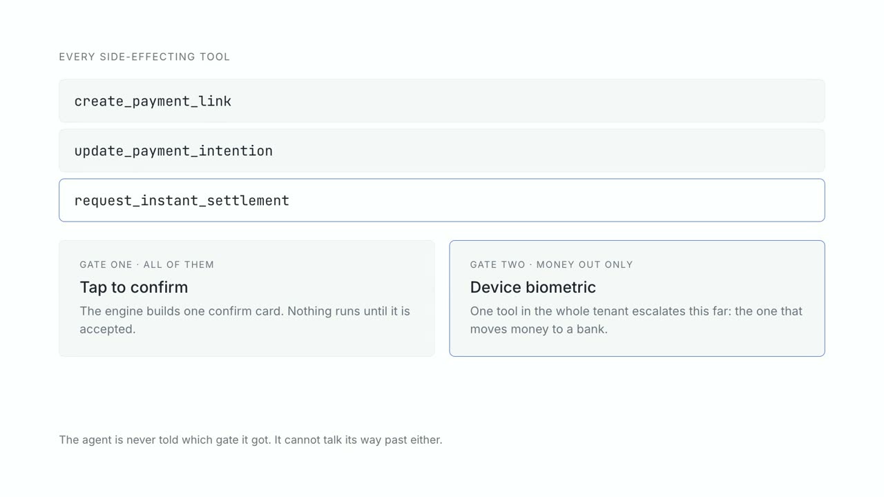 Money-moving tools held behind a confirm card, with only the settlement tool escalating to a device biometric.